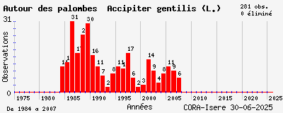 Evolution annuelle des observations de Autour des palombes Accipiter gentilis (L.)