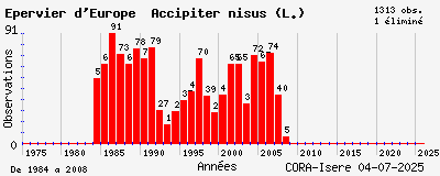 Evolution annuelle des observations de Epervier d_Europe Accipiter nisus (L.)