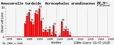 Evolution annuelle des observations de Rousserolle turdoïde Acrocephalus arundinaceus (L.)