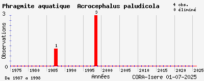 Evolution annuelle des observations de Phragmite aquatique Acrocephalus paludicola