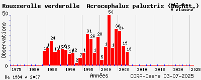 Evolution annuelle des observations de Rousserolle verderolle Acrocephalus palustris (Bechst.)