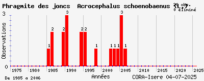 Evolution annuelle des observations de Phragmite des joncs Acrocephalus schoenobaenus (L.)