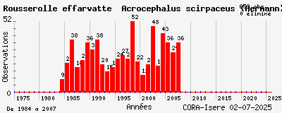 Evolution annuelle des observations de Rousserolle effarvatte Acrocephalus scirpaceus (Hermann)