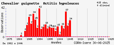 Evolution annuelle des observations de Chevalier guignette Actitis hypoleucos