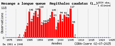 Evolution annuelle des observations de Mésange à longue queue Aegithalos caudatus (L.)