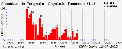 Evolution annuelle des observations de Chouette de Tengmalm Aegoluis funereus (L.)