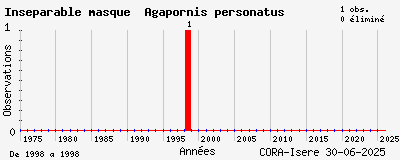 Evolution annuelle des observations de Inséparable masqué Agapornis personatus