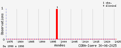 Evolution annuelle des observations de  