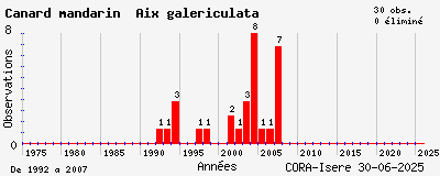 Evolution annuelle des observations de Canard mandarin Aix galericulata