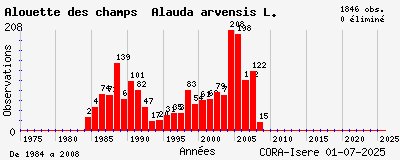 Evolution annuelle des observations de Alouette des champs Alauda arvensis L.