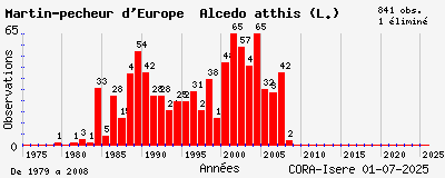 Evolution annuelle des observations de Martin-pêcheur d_Europe Alcedo atthis (L.)