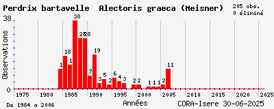 Evolution annuelle des observations de Perdrix bartavelle Alectoris graeca (Meisner)