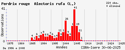 Evolution annuelle des observations de Perdrix rouge Alectoris rufa (L.)
