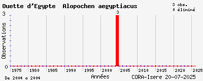 Evolution annuelle des observations de Ouette d_Egypte Alopochen aegyptiacus