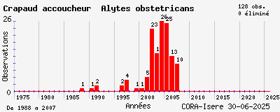 Evolution annuelle des observations de Crapaud accoucheur Alytes obstetricans