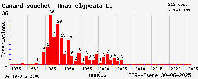 Evolution annuelle des observations de Canard souchet Anas clypeata L.
