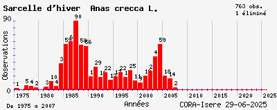 Evolution annuelle des observations de Sarcelle d_hiver Anas crecca L.