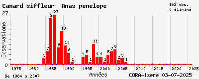 Evolution annuelle des observations de Canard siffleur Anas penelope