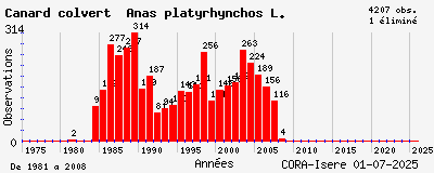 Evolution annuelle des observations de Canard colvert Anas platyrhynchos L.