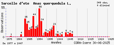 Evolution annuelle des observations de Sarcelle d_été Anas querquedula L.
