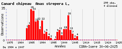 Evolution annuelle des observations de Canard chipeau Anas strepera L.