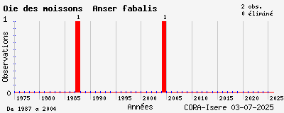 Evolution annuelle des observations de Oie des moissons Anser fabalis