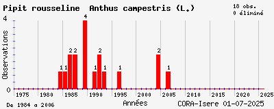 Evolution annuelle des observations de Pipit rousseline Anthus campestris (L.)