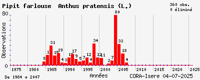 Evolution annuelle des observations de Pipit farlouse Anthus pratensis (L.)