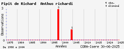 Evolution annuelle des observations de Pipit de Richard Anthus richardi