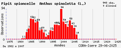 Evolution annuelle des observations de Pipit spioncelle Anthus spinoletta (L.)