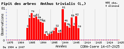 Evolution annuelle des observations de Pipit des arbres Anthus trivialis (L.)