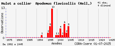 Evolution annuelle des observations de Mulot à collier Apodemus flavicollis (Mell.)