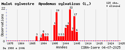 Evolution annuelle des observations de Mulot sylvestre Apodemus sylvaticus (L.)