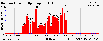 Evolution annuelle des observations de Martinet noir Apus apus (L.)