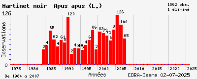 Evolution annuelle des observations de Martinet noir Apus apus (L.)