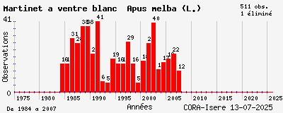 Evolution annuelle des observations de Martinet à ventre blanc Apus melba (L.)