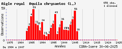 Evolution annuelle des observations de Aigle royal Aquila chrysaetos (L.)