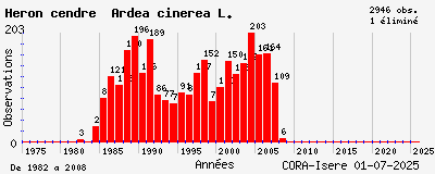 Evolution annuelle des observations de Héron cendré Ardea cinerea L.