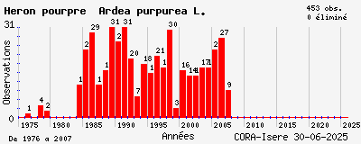 Evolution annuelle des observations de Héron pourpré Ardea purpurea L.