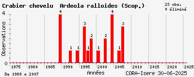 Evolution annuelle des observations de Crabier chevelu Ardeola ralloides (Scop.)