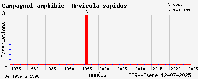 Evolution annuelle des observations de Campagnol amphibie Arvicola sapidus