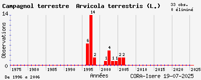Evolution annuelle des observations de Campagnol terrestre Arvicola terrestris (L.)