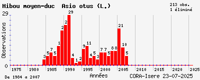 Evolution annuelle des observations de Hibou moyen-duc Asio otus (L.)