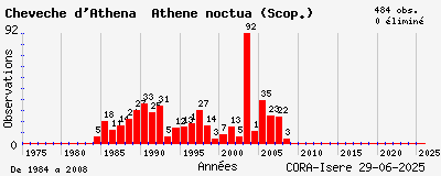 Evolution annuelle des observations de Chevêche d_Athéna Athene noctua (Scop.)
