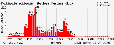 Evolution annuelle des observations de Fuligule milouin Aythya ferina (L.)