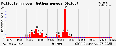 Evolution annuelle des observations de Fuligule nyroca Aythya nyroca (Gld.)