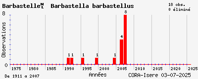 Evolution annuelle des observations de Barbastelle	 Barbastella barbastellus