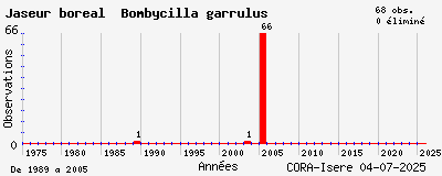 Evolution annuelle des observations de Jaseur boréal Bombycilla garrulus