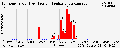 Evolution annuelle des observations de Sonneur à ventre jaune Bombina variegata