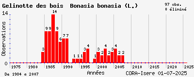 Evolution annuelle des observations de Gélinotte des bois Bonasia bonasia (L.)